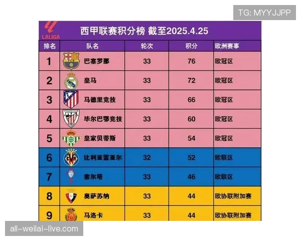 塞尔塔近况持续低迷，多场比赛防线松散，球队陷入积分榜困境。